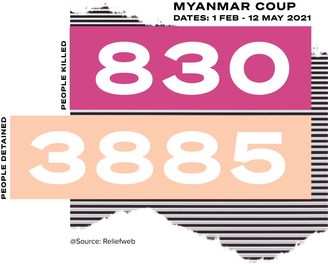 Infographic: from 1 February 2021 until 1 May 2021 830 people were killed and 3885 people were detained
    