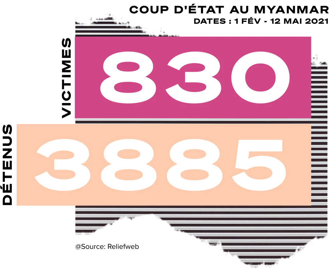 Infographie : du 1er février 2021 au 1er mai 2021 830 personnes ont été tuées et 3885 personnes ont été détenues
    